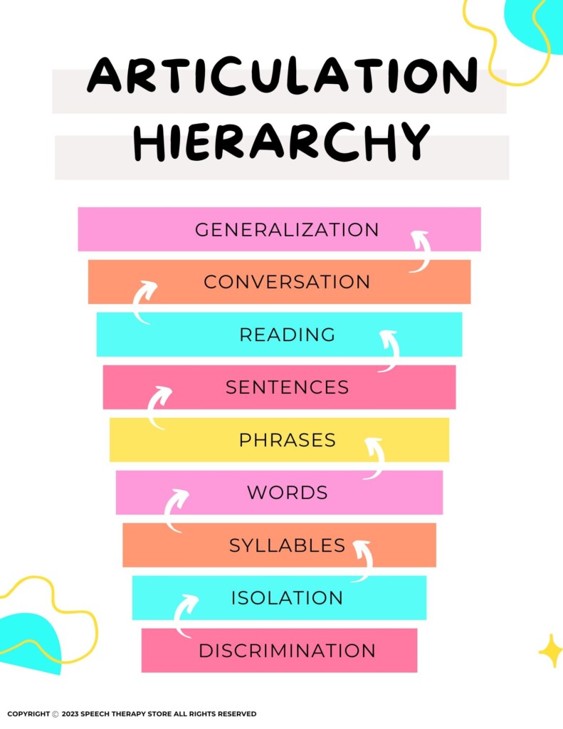 31 Articulation Goals For Speech Therapy Goal Bank Speech Therapy 