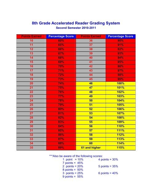 6th Grade Accelerated Reader Grading System