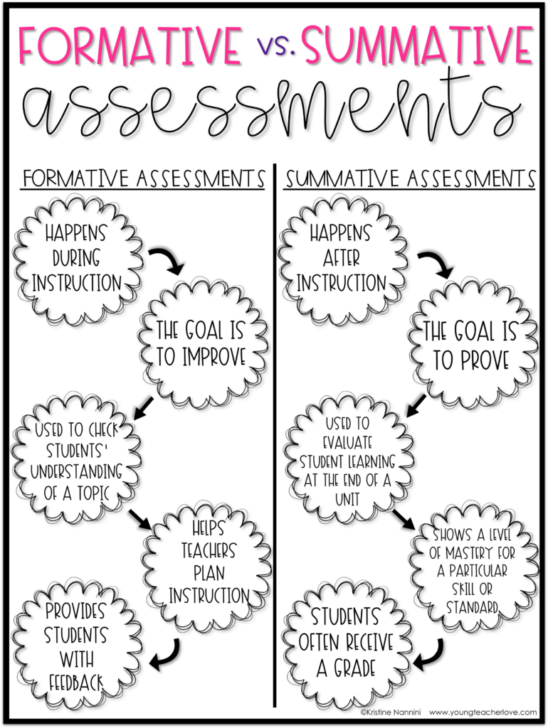 Summative Assessment Ideas Examples And Forms